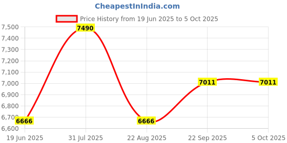 myntra.com Eleven Brothers Men Regular Kurta with Pyjamas eleven brothers Price History Graph from 19 Jun 2025 to 5 Oct 2025