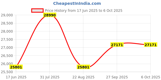 myntra.com Eleven Brothers Men Regular Kurta with Trousers eleven brothers Price History Graph from 17 Jun 2025 to 5 Oct 2025