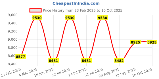 myntra.com Eleven Brothers Printed Kurta eleven brothers Price History Graph from 23 Feb 2025 to 9 Oct 2025
