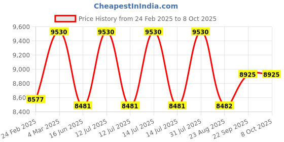 myntra.com Eleven Brothers Printed Kurta eleven brothers Price History Graph from 24 Feb 2025 to 8 Oct 2025