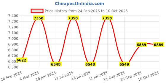 myntra.com Eleven Brothers Quirky Printed Gotta Patti Kurta eleven brothers Price History Graph from 24 Feb 2025 to 10 Oct 2025
