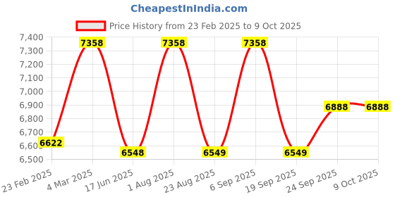 myntra.com Eleven Brothers Quirky Printed Mandarin Collar Kurta With Trouser eleven brothers Price History Graph from 23 Feb 2025 to 8 Oct 2025