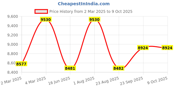 myntra.com Eleven Brothers Quirky Printed Mandarin Collar Kurta With Trouser eleven brothers Price History Graph from 2 Mar 2025 to 8 Oct 2025
