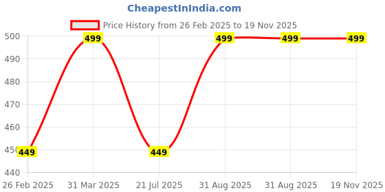 myntra.com ELEVEN Embroidered Maternity Kurti eleven Price History Graph from 26 Feb 2025 to 19 Nov 2025