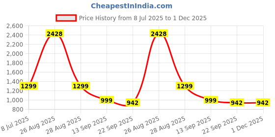 myntra.com eleven to eleven decor Black Gold Series Handprinted Ceramic Tribal Procession Mug, For Tea & Coffee Cups, 150ml (Set of 6) eleven to eleven decor Price History Graph from 8 Jul 2025 to 30 Nov 2025