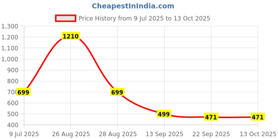 myntra.com eleven to eleven decor Cream Handcrafted Coffee Flask Can Tall Mugs eleven to eleven decor Price History Graph from 9 Jul 2025 to 13 Oct 2025