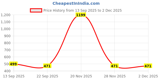 myntra.com Eleven To Eleven Decor Pink Crafted Ceramics Ceramic Cups Set of Cups and Mugs eleven to eleven decor Price History Graph from 13 Sep 2025 to 30 Nov 2025