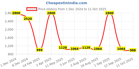 myntra.com ELEVEN.O.ONE Floral Print Flutter Sleeve Fit & Flare Dress eleven.o.one Price History Graph from 1 Dec 2024 to 11 Oct 2025