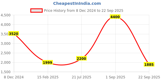 myntra.com ELEVEN.O.ONE Puff Sleeve Fit & Flare Dress eleven.o.one Price History Graph from 8 Dec 2024 to 22 Sep 2025