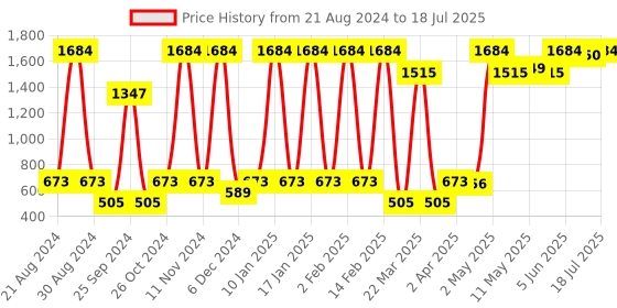 myntra.com ELEVENS HEAVEN Conversational Printed T-shirt With Pyjamas elevens heaven Price History Graph from 21 Aug 2024 to 18 Jul 2025
