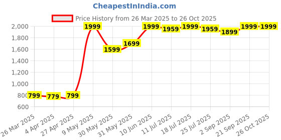 myntra.com ELEVENS HEAVEN Typography Printed Night suit elevens heaven Price History Graph from 26 Mar 2025 to 26 Oct 2025