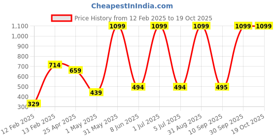 myntra.com ELFEN Dandruff Defence Conditioner With Natural Goodness of Peppermint Oil - 250ml elfen Price History Graph from 12 Feb 2025 to 18 Oct 2025