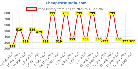 myntra.com ELFEN Dandruff Defence Hair Oil With Ginger- Peppermint & Brahmi Extract- 100 ml elfen Price History Graph from 12 Feb 2025 to 3 Dec 2025