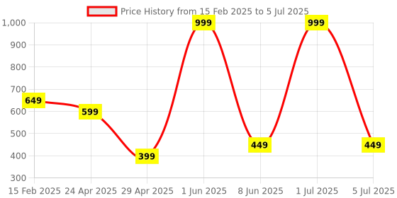 myntra.com ELFEN Dandruff Defence Shampoo With Peppermint Oil-Brahmi & Neem Extract - 250 ml elfen Price History Graph from 15 Feb 2025 to 5 Jul 2025