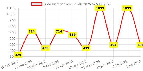 myntra.com ELFEN Rebalancing Conditioner With Witch Hazel & Neem For Oily Hair and Scalp - 250 ml elfen Price History Graph from 12 Feb 2025 to 5 Jul 2025