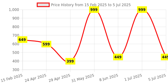 myntra.com ELFEN Rebalancing Shampoo for Oily Hair & Scalp With Witch Hazel Extract- 250 ml elfen Price History Graph from 15 Feb 2025 to 5 Jul 2025