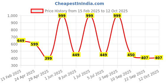 myntra.com ELFEN Rejuvenating Shampoo With Bamboo Extract For Dry and Damaged Hair - 250 ml elfen Price History Graph from 15 Feb 2025 to 12 Oct 2025
