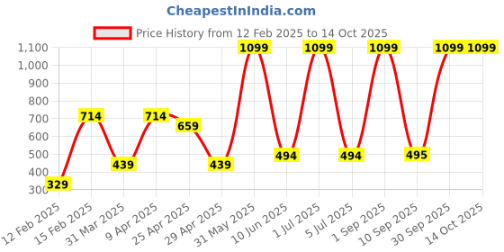 myntra.com ELFEN Vitalizing Conditioner With Natural Goodness of Keratin & Clove - 250 ml elfen Price History Graph from 12 Feb 2025 to 12 Oct 2025