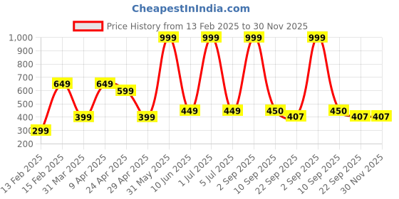 myntra.com ELFEN Vitalizing Shampoo For Hair Growth With Rosemary Oil & Keratin - 250 ml elfen Price History Graph from 13 Feb 2025 to 30 Nov 2025