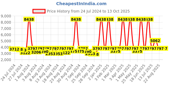 myntra.com ELIANTE Black &  Green Spherical Contemporary Ceiling Lamp eliante Price History Graph from 24 Jul 2024 to 13 Oct 2025