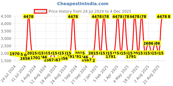myntra.com ELIANTE Black & White Iron Contemporary Ceiling Lamp eliante Price History Graph from 24 Jul 2024 to 4 Dec 2025