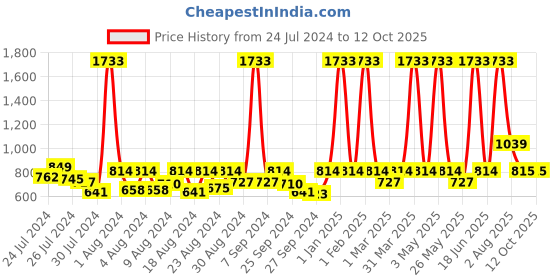 myntra.com ELIANTE Black Bell Shaped Contemporary Iron Ceiling Lamp With Adjustable Cord eliante Price History Graph from 24 Jul 2024 to 12 Oct 2025