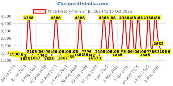 myntra.com ELIANTE Black Cylinder Shaped Contemporary Iron Ceiling Lamp With Adjustable Cord eliante Price History Graph from 24 Jul 2024 to 12 Oct 2025