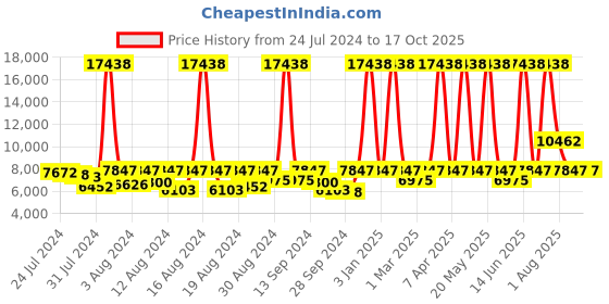 myntra.com ELIANTE Black Green 3 Pieces Printed Ceiling Lamp eliante Price History Graph from 24 Jul 2024 to 16 Oct 2025