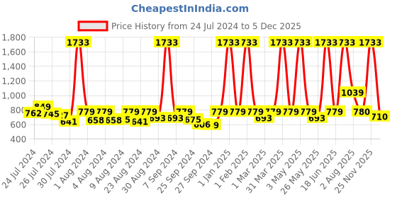 myntra.com ELIANTE Black Iron Contemporary Ceiling Lamp eliante Price History Graph from 24 Jul 2024 to 5 Dec 2025