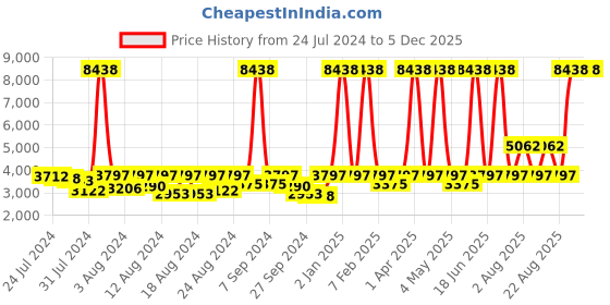 myntra.com ELIANTE Black Iron Contemporary Ceiling Lamp eliante Price History Graph from 24 Jul 2024 to 4 Dec 2025
