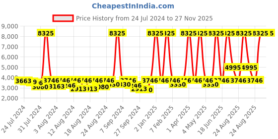 myntra.com ELIANTE Black Iron Contemporary Cylindrical Ceiling Lamp eliante Price History Graph from 24 Jul 2024 to 26 Nov 2025