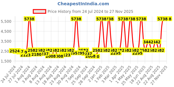 myntra.com ELIANTE Black Iron Contemporary Semi-Spherical Ceiling Lamp eliante Price History Graph from 24 Jul 2024 to 27 Nov 2025