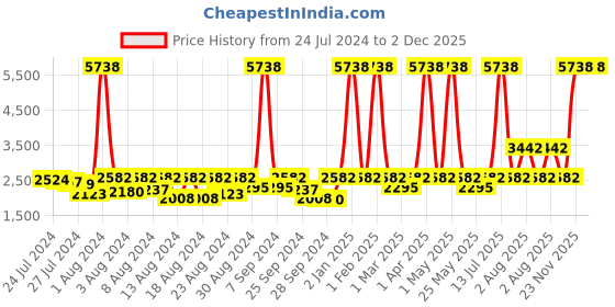 myntra.com ELIANTE Black Iron Contemporary Textured Ceiling Lamp eliante Price History Graph from 24 Jul 2024 to 1 Dec 2025