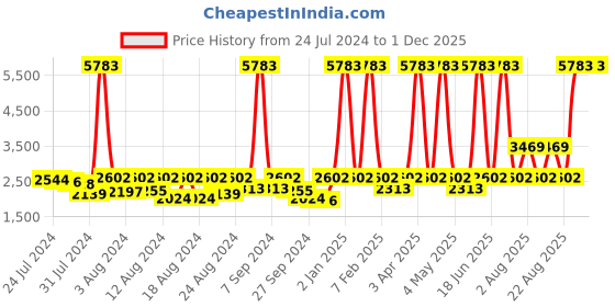 myntra.com ELIANTE Black Iron Solid Contemporary Ceiling Lamp eliante Price History Graph from 24 Jul 2024 to 1 Dec 2025