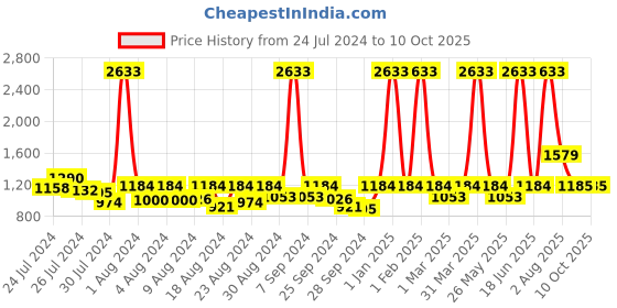 myntra.com ELIANTE Black Iron Textured Contemporary Rectangular Ceiling Lamp eliante Price History Graph from 24 Jul 2024 to 9 Oct 2025
