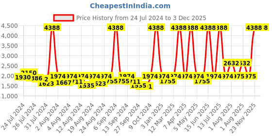myntra.com ELIANTE Black Textured Contemporary Iron Frustum Shaped Ceiling Lamp eliante Price History Graph from 24 Jul 2024 to 3 Dec 2025
