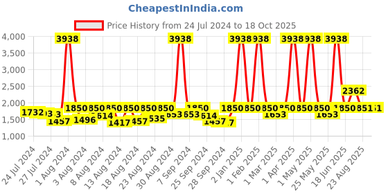 myntra.com ELIANTE Black Textured Cylinder Shaped Iron Contemporary Ceiling Lamp eliante Price History Graph from 24 Jul 2024 to 18 Oct 2025