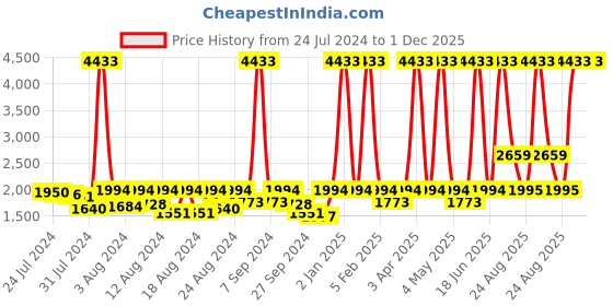 myntra.com ELIANTE Black Textured Iron Contemporary Ceiling Lamp eliante Price History Graph from 24 Jul 2024 to 30 Nov 2025