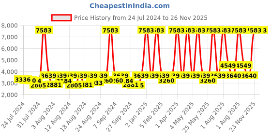 myntra.com ELIANTE Blue & Gold Toned Iron Spherical Ceiling Lamp eliante Price History Graph from 24 Jul 2024 to 26 Nov 2025