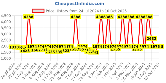 myntra.com ELIANTE Bronze-Toned Ceiling Lamp eliante Price History Graph from 24 Jul 2024 to 10 Oct 2025