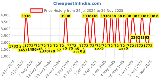 myntra.com ELIANTE Brown & White Textured Iron Contemporary Ceiling Lamp eliante Price History Graph from 24 Jul 2024 to 26 Nov 2025