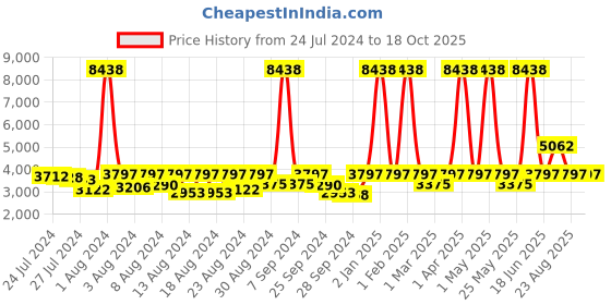 myntra.com ELIANTE Brown & White Textured Iron Contemporary Cylindical Shaped Ceiling Lamp eliante Price History Graph from 24 Jul 2024 to 18 Oct 2025