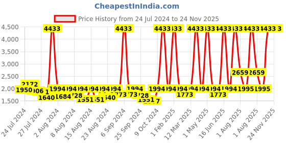 myntra.com ELIANTE Brown Solid Wood Contemporary Abstract Shaped Ceiling Lamp eliante Price History Graph from 24 Jul 2024 to 23 Nov 2025
