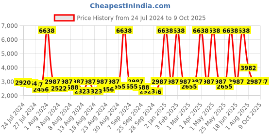 myntra.com ELIANTE Brown Textured Ceiling Lamp eliante Price History Graph from 24 Jul 2024 to 9 Oct 2025