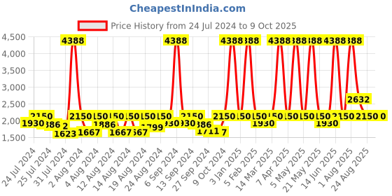 myntra.com ELIANTE Brown Textured Ceiling Lamp eliante Price History Graph from 24 Jul 2024 to 9 Oct 2025