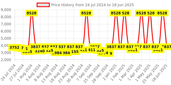 myntra.com ELIANTE Brown Textured Contemporary MDF Triangle Shaped Ceiling Lamp eliante Price History Graph from 24 Jul 2024 to 18 Jun 2025