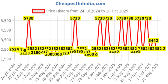 myntra.com ELIANTE Brown Textured Spherical Shaped Wooden Ceiling Lamp With Adjustable Cord eliante Price History Graph from 24 Jul 2024 to 9 Oct 2025