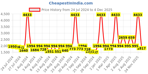 myntra.com ELIANTE Copper Toned and Black Iron Contemporary Ceiling Lamp eliante Price History Graph from 24 Jul 2024 to 4 Dec 2025