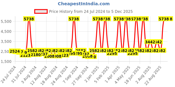 myntra.com ELIANTE Copper Toned & Green Iron Contemporary Ceiling Lamp eliante Price History Graph from 24 Jul 2024 to 4 Dec 2025