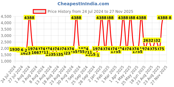 myntra.com ELIANTE Copper-Toned Contemporary Iron Frustum Shaped Ceiling Lamp eliante Price History Graph from 24 Jul 2024 to 26 Nov 2025